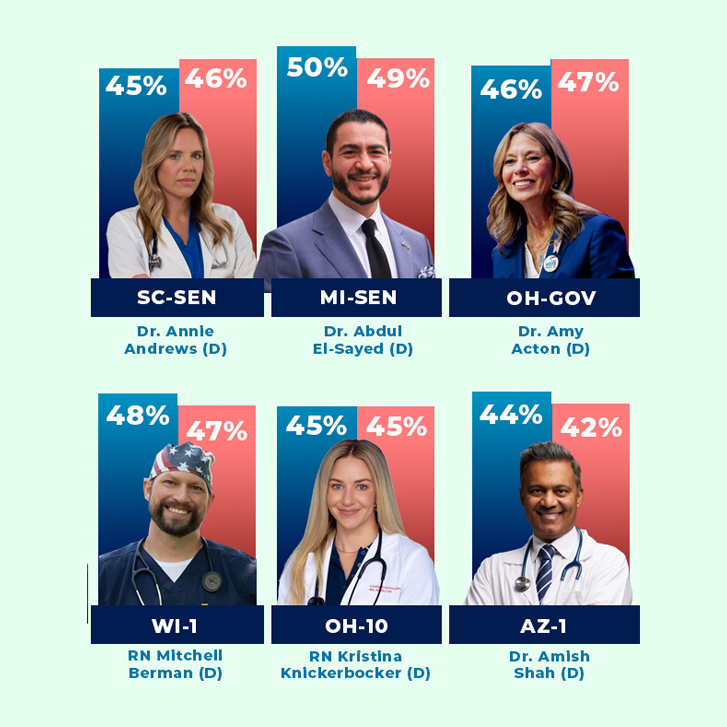6 Democratic doctors and nurses surge into TIES ahead of Election Day.